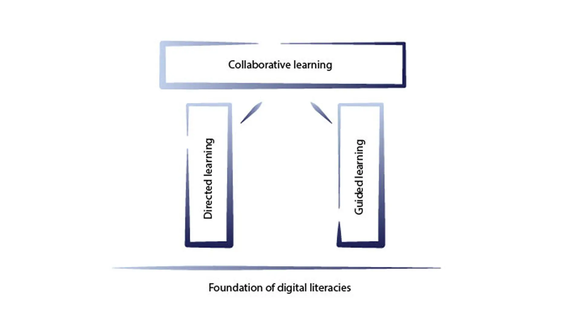 Diagram showing the learning design framework
