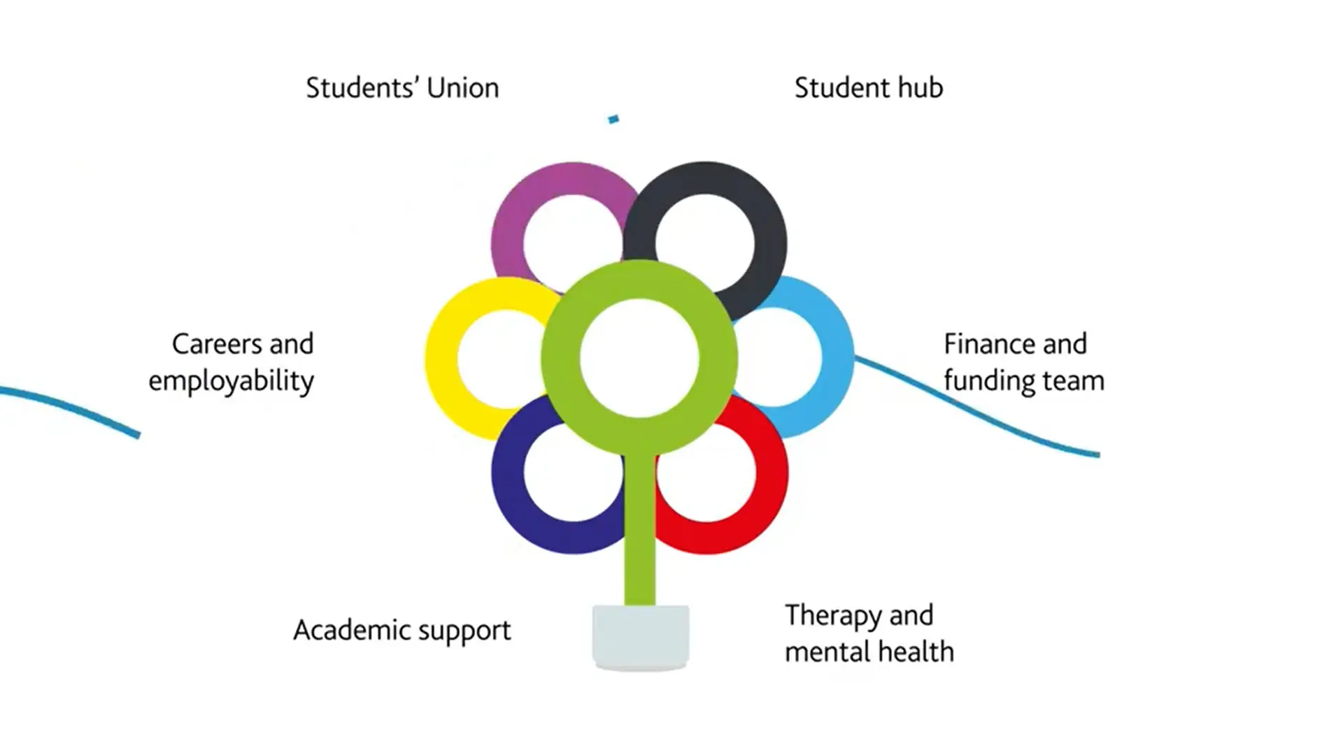 Image of a flower with text around it that says, careers, employability, academic support, therapy and mental health, finance, funding, student hub, student's union.  