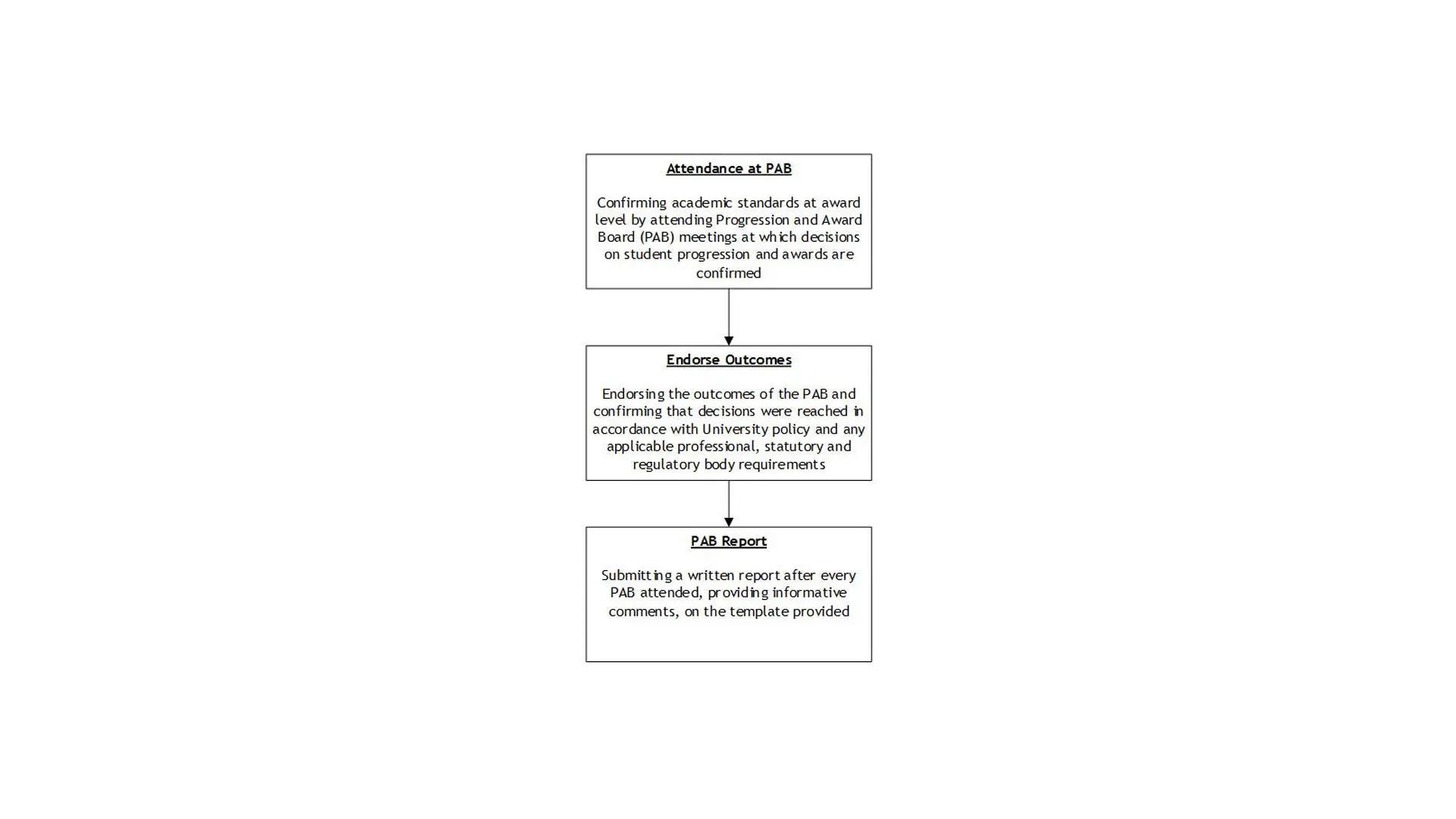 Diagram showing the duties and responsibilities of an award external examiner.