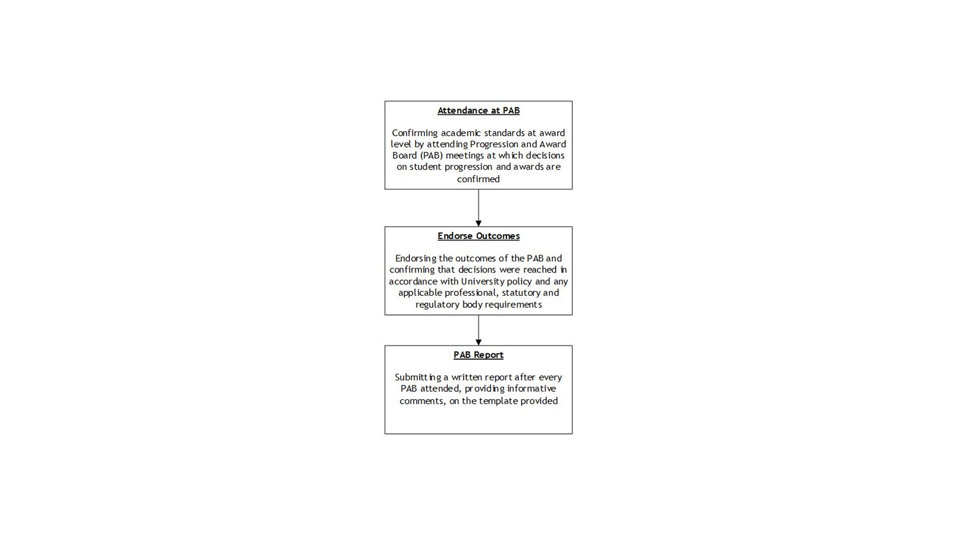Diagram showing the duties and responsibilities of an award external examiner.