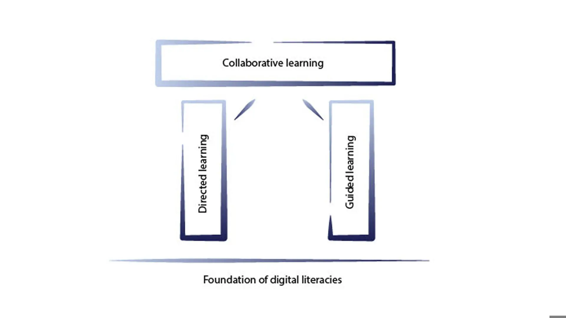 Diagram showing the learning design framework