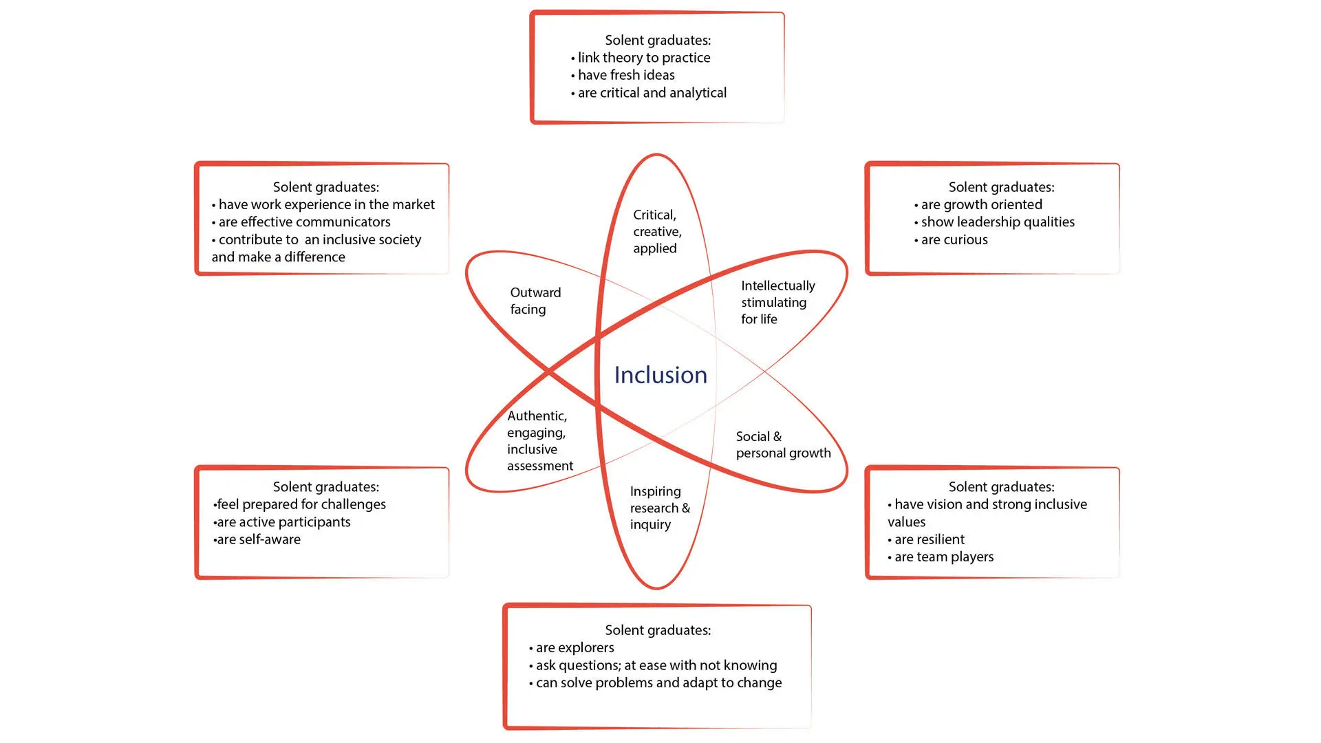 Diagram showing the 6 paths of the real world curriculum