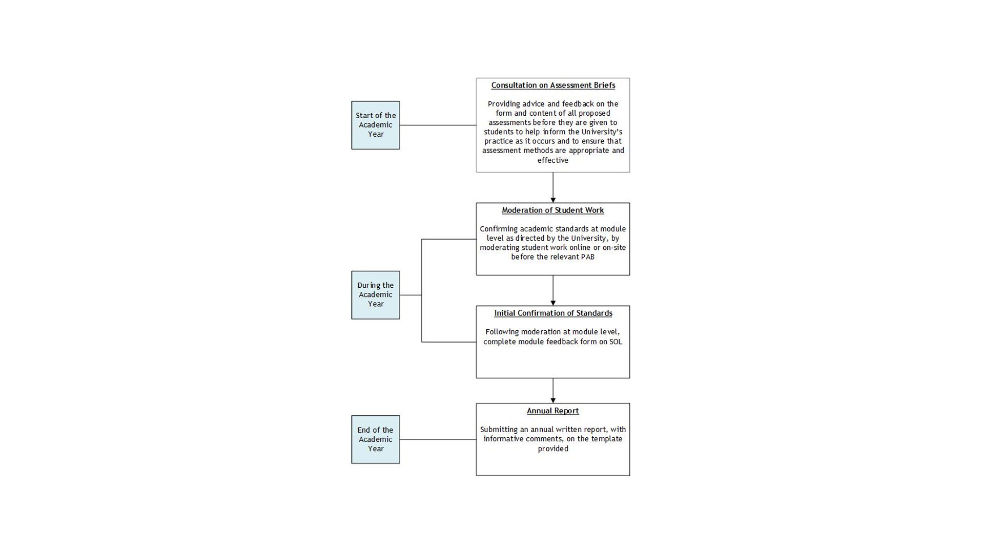 Diagram showing the duties and responsibilities of a module external examiner.