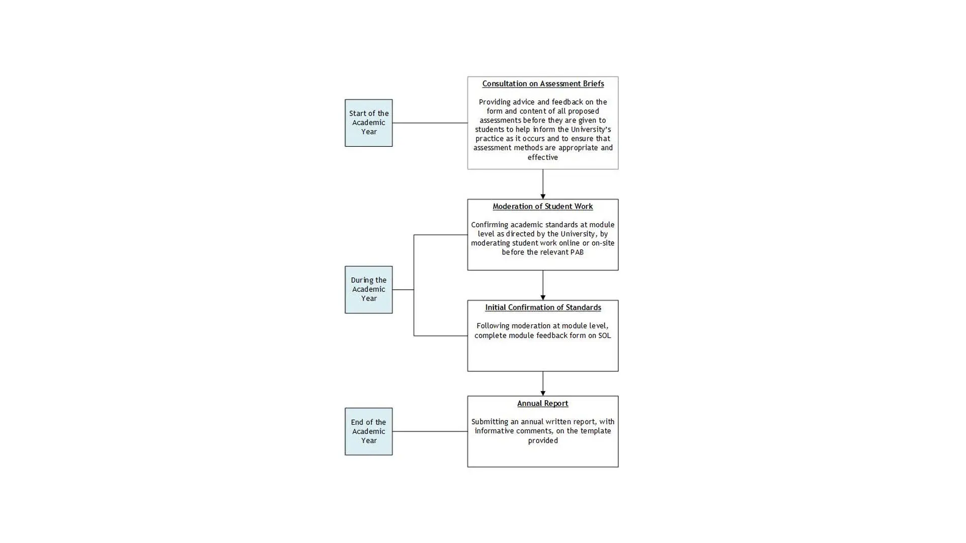 Diagram showing the duties and responsibilities of a module external examiner.