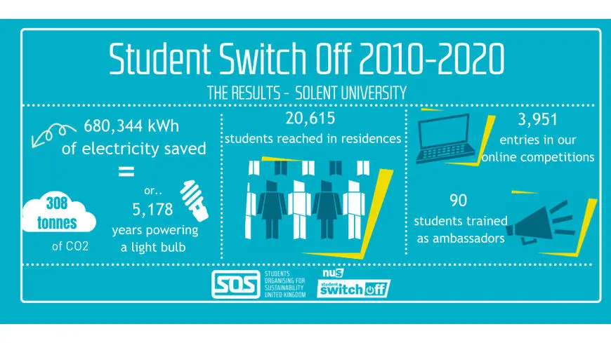 Graphic showing stats from Solent's student switch off efforts