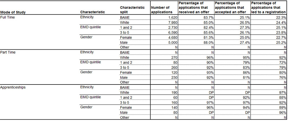 Office for Students transparency information - Table 1a: Summary of applications, offers, acceptances and registrations for 2018-19 entrants