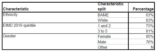 OfS table showing figures for attainment by student characteristic