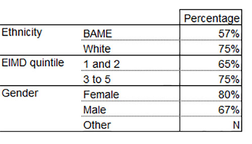 Office for Students transparency information - Table 2a: Percentage of first degrees at grade 2:1 or above by characteristic for 2017-18 qualifiers
