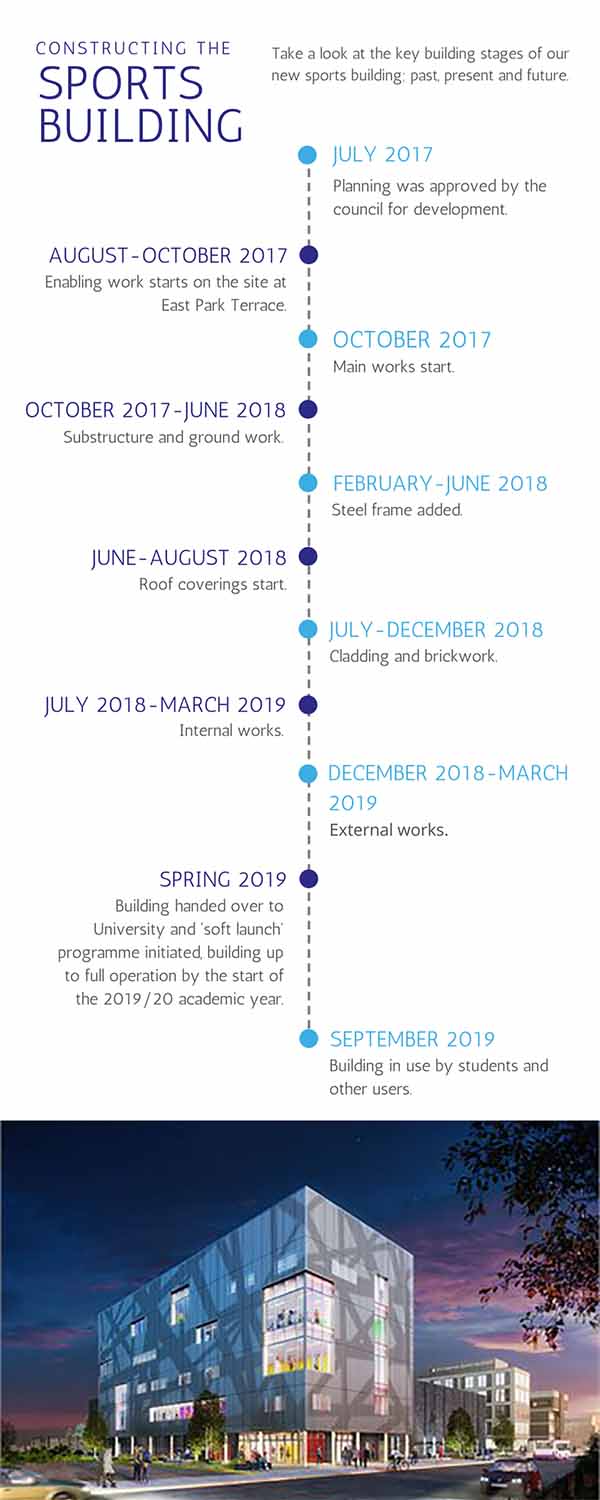 Timeline of the sports building construction