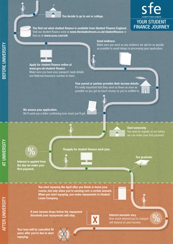 Student Finance England's guide to the student finance journey