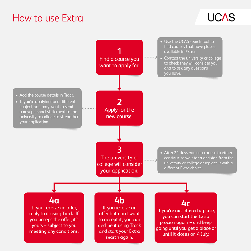 An easy to use UCAS Extra flow chart
