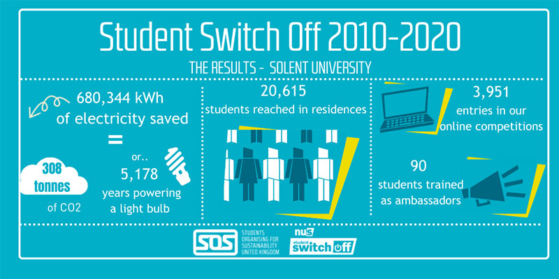 Solent Student Switch Off infographic