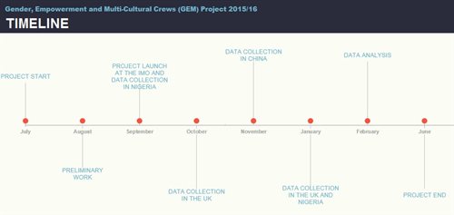 gem-timeline