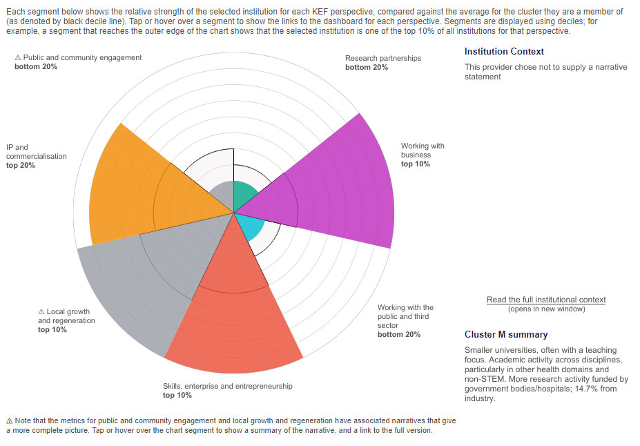 Diagram showing knowledge exchange metrics for Solent University