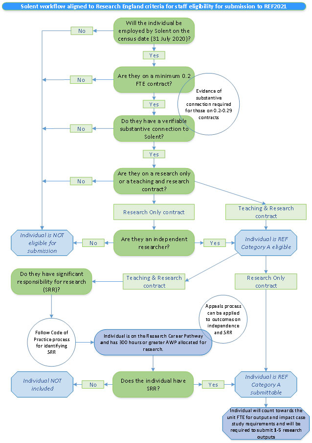 Diagram showing workflow for REF eligible staff at Solent University