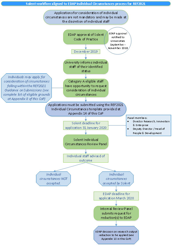 Diagram showing Solent University's individual circumstances workflow for REF