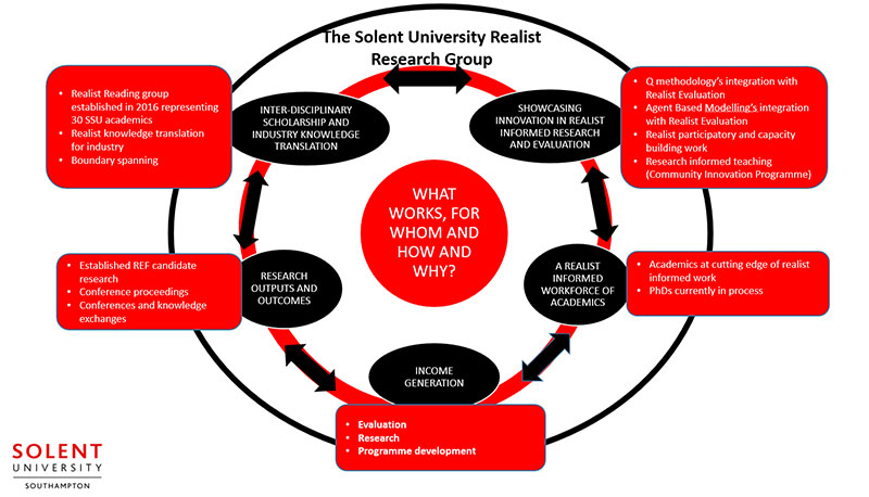 Chart showing how the Solent University Realist Research Group works