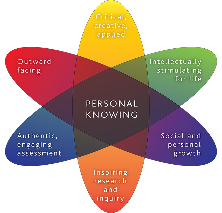 Graphic showing the Solent curriculum framework, made up of the following 'dimensions': Critical, creative, applied; Intellectually simulating for life; Social and personal growth; Inspiring research and inquiry; Authentic, engaging assessment; Outward facing; which all intersect for the concept of 'personal knowing' 